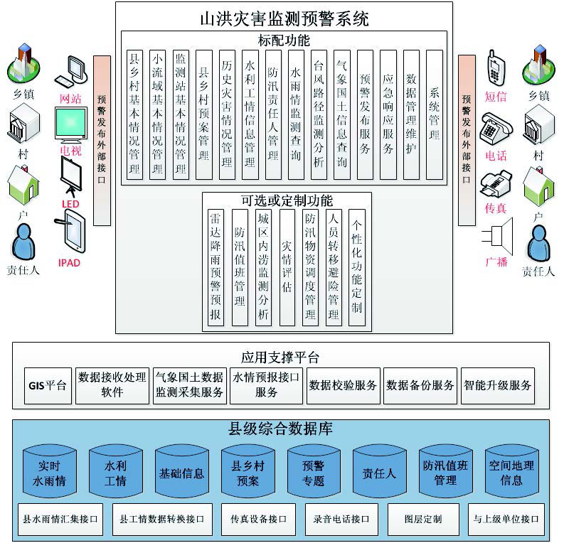 四創山洪災害監測預警系統