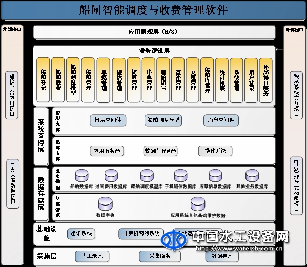 船閘智能調度與收費管理軟件