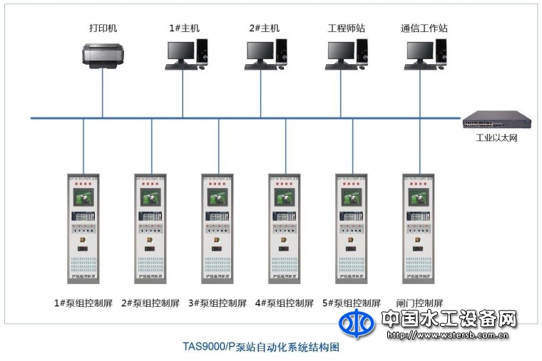 大中型泵閘站自動(dòng)化系統(tǒng)