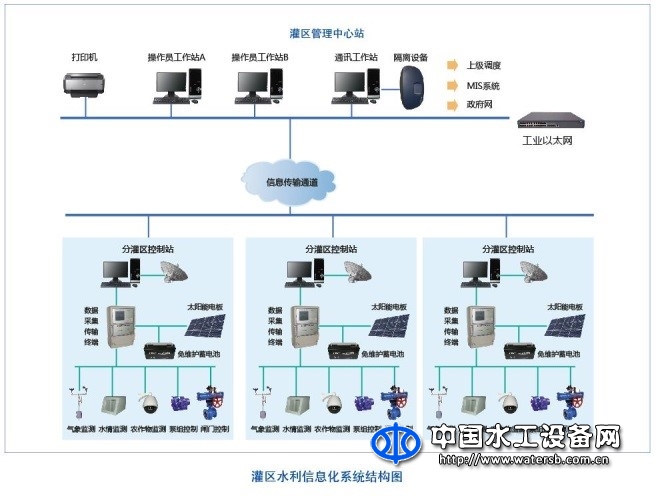 灌區(qū)信息化系統(tǒng)